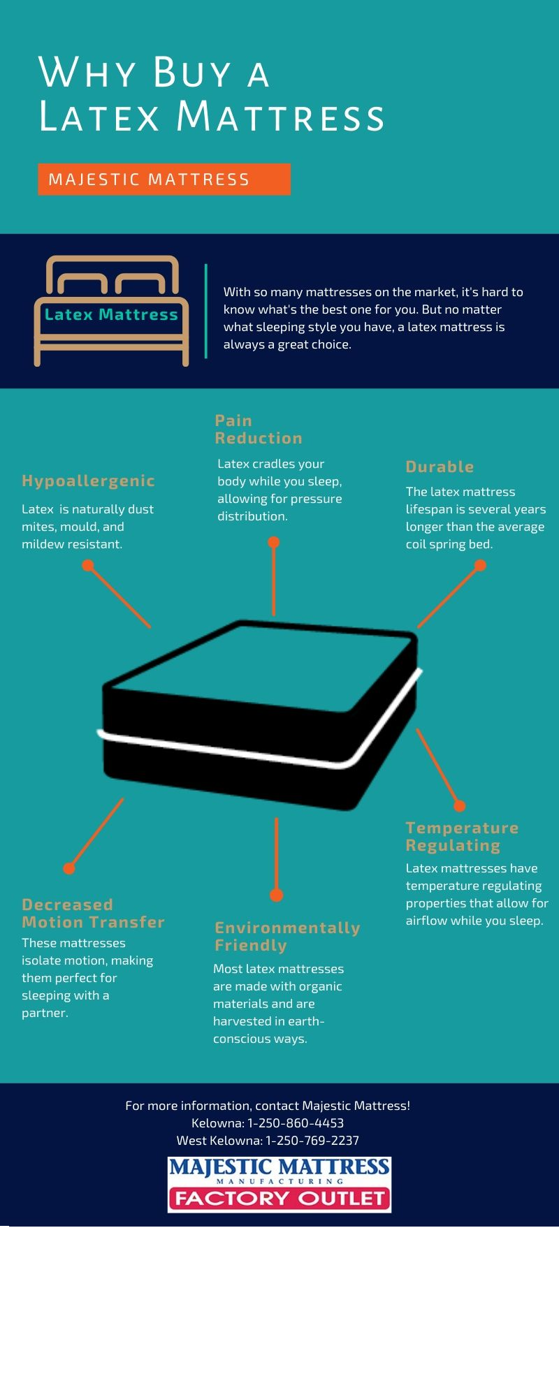 Latex Mattress Infographic